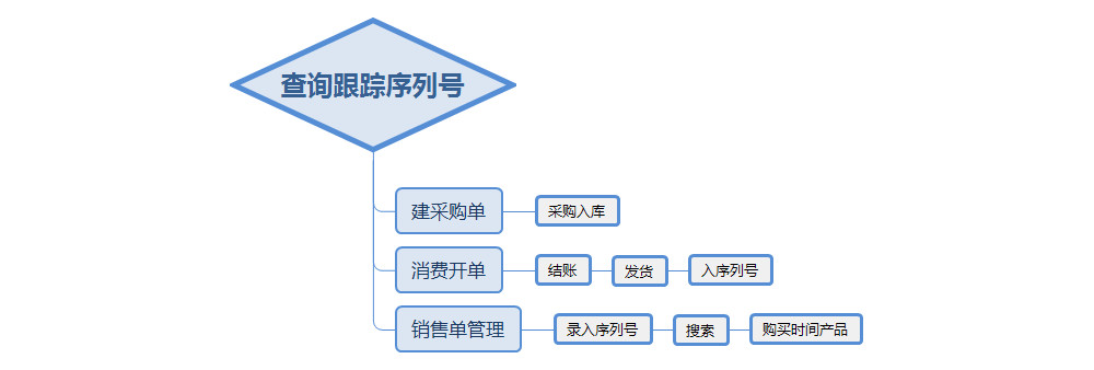 序列号管理流程图.jpg